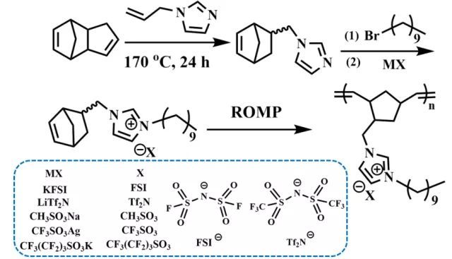 Monils - 默尼離子液體